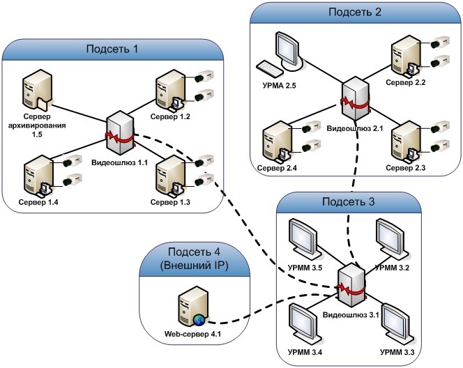Распределенная структура. Распределенная система видеонаблюдения. Структурная схема сервера. Распределенные системы схема. Распределенная система структура.