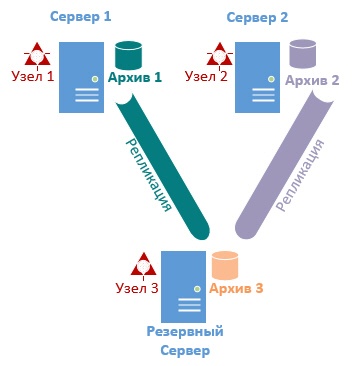 Интеллект X 5.0 > Настройка конфигурации с резервным Сервером > 8.jpg